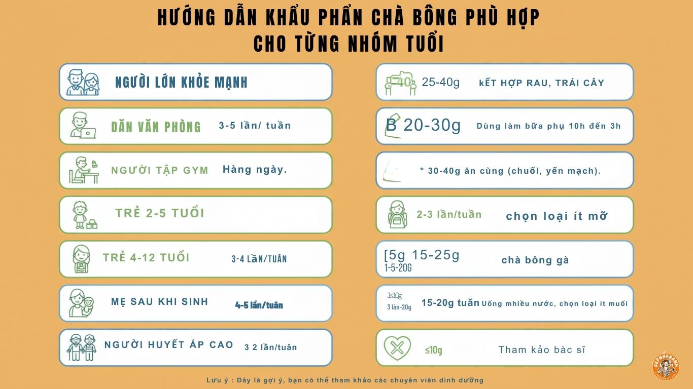 Infographic hướng dẫn khẩu phần chà bông phù hợp cho từng nhóm tuổi, minh họa bằng muỗng và biểu tượng thành viên gia đình