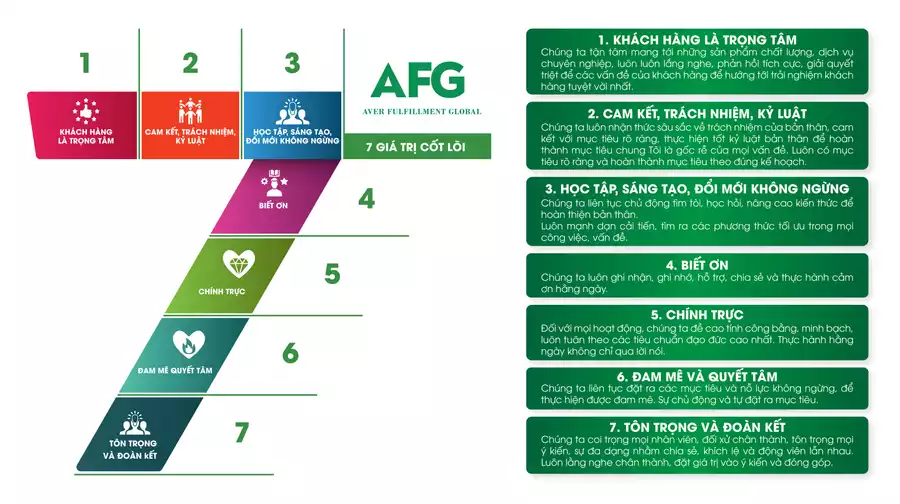 7 giá trị cốt lõi AFG mobie-01