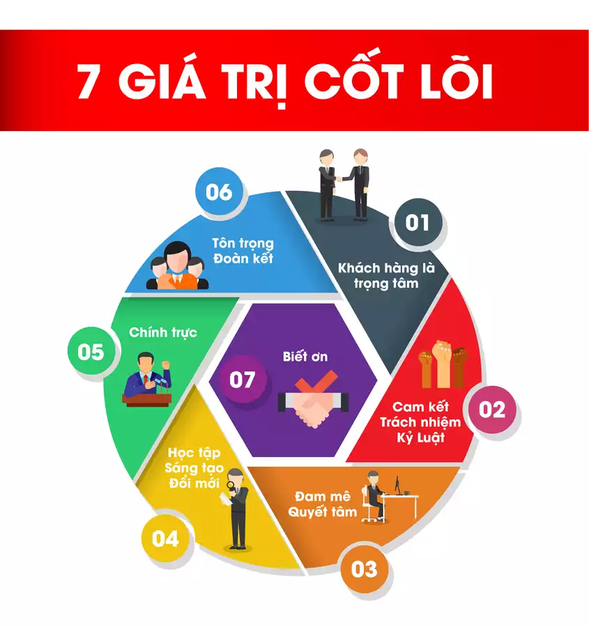 GIÁ TRỊ CỐT LÕI-01(5)