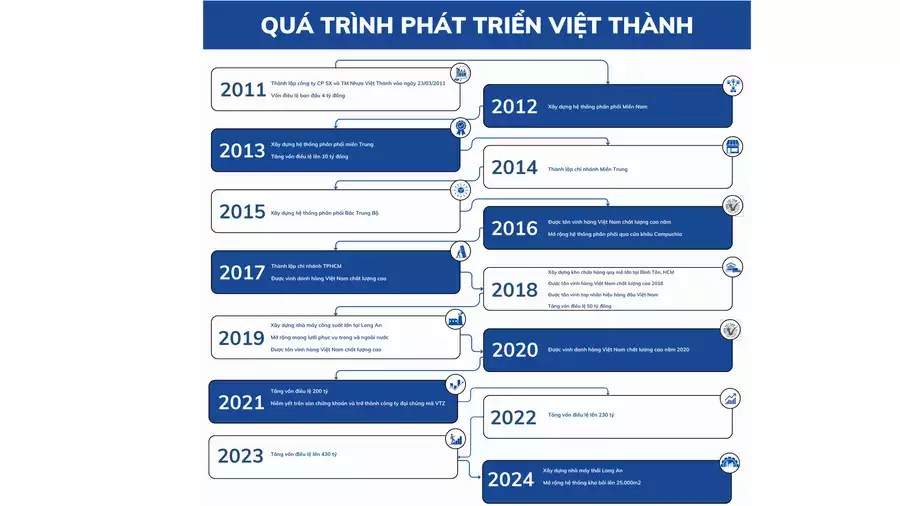 QUÁ TRÌNH PHÁT TRIỂN VIỆT THÀNH (3)