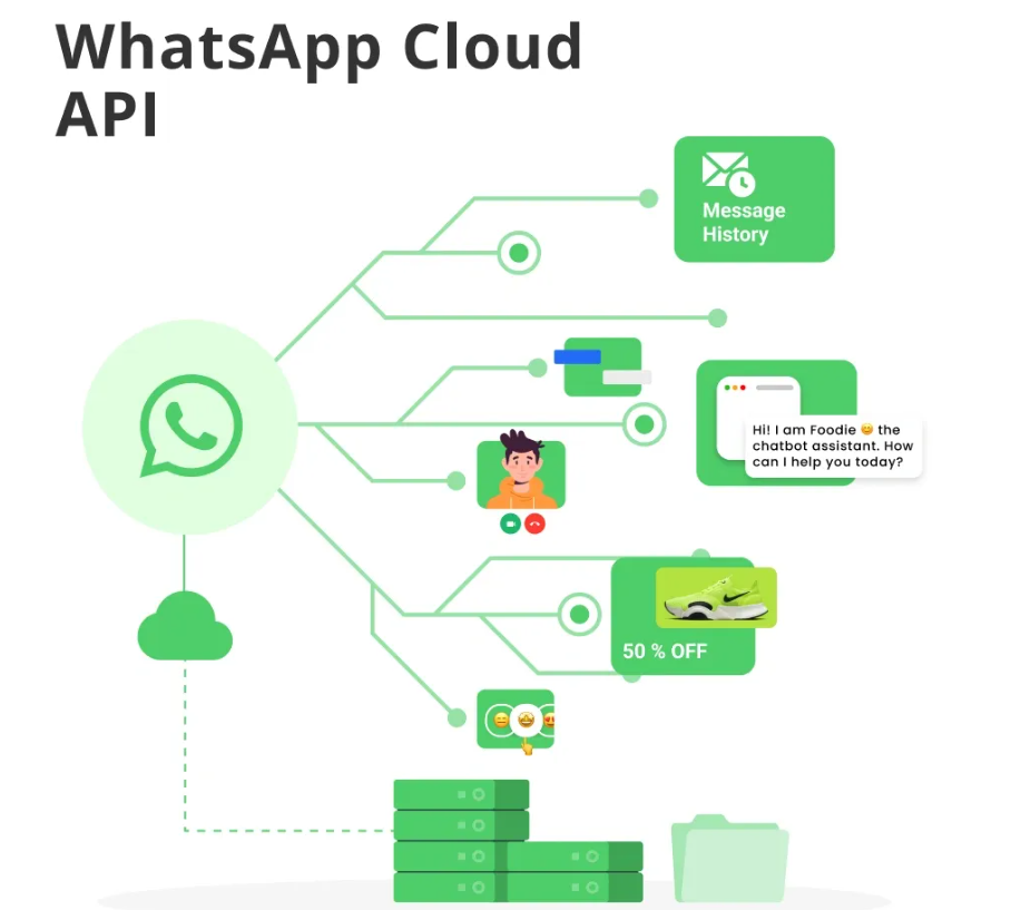 The Power of Cloud API WhatsApp