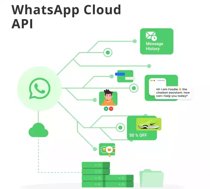 The Power of Cloud API WhatsApp