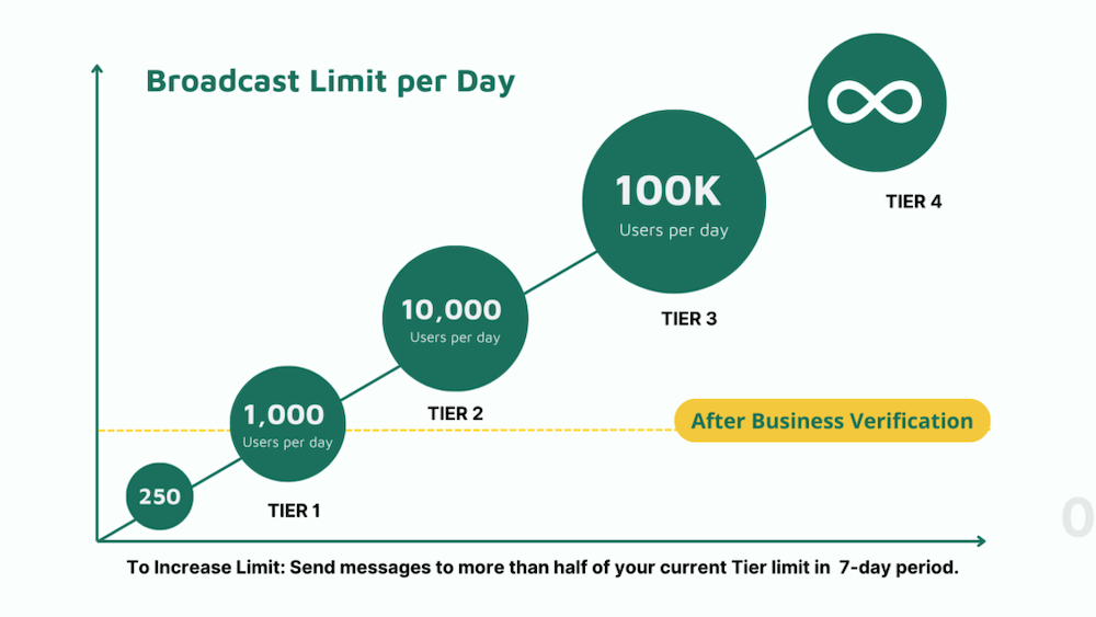 What Changes Your Broadcast Limit?