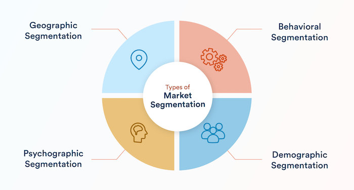 Types of Marketing Segmentation