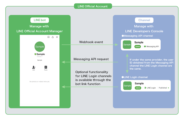 Building Your First LINE Chatbot