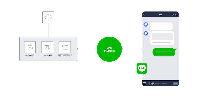 LINE Chatbots