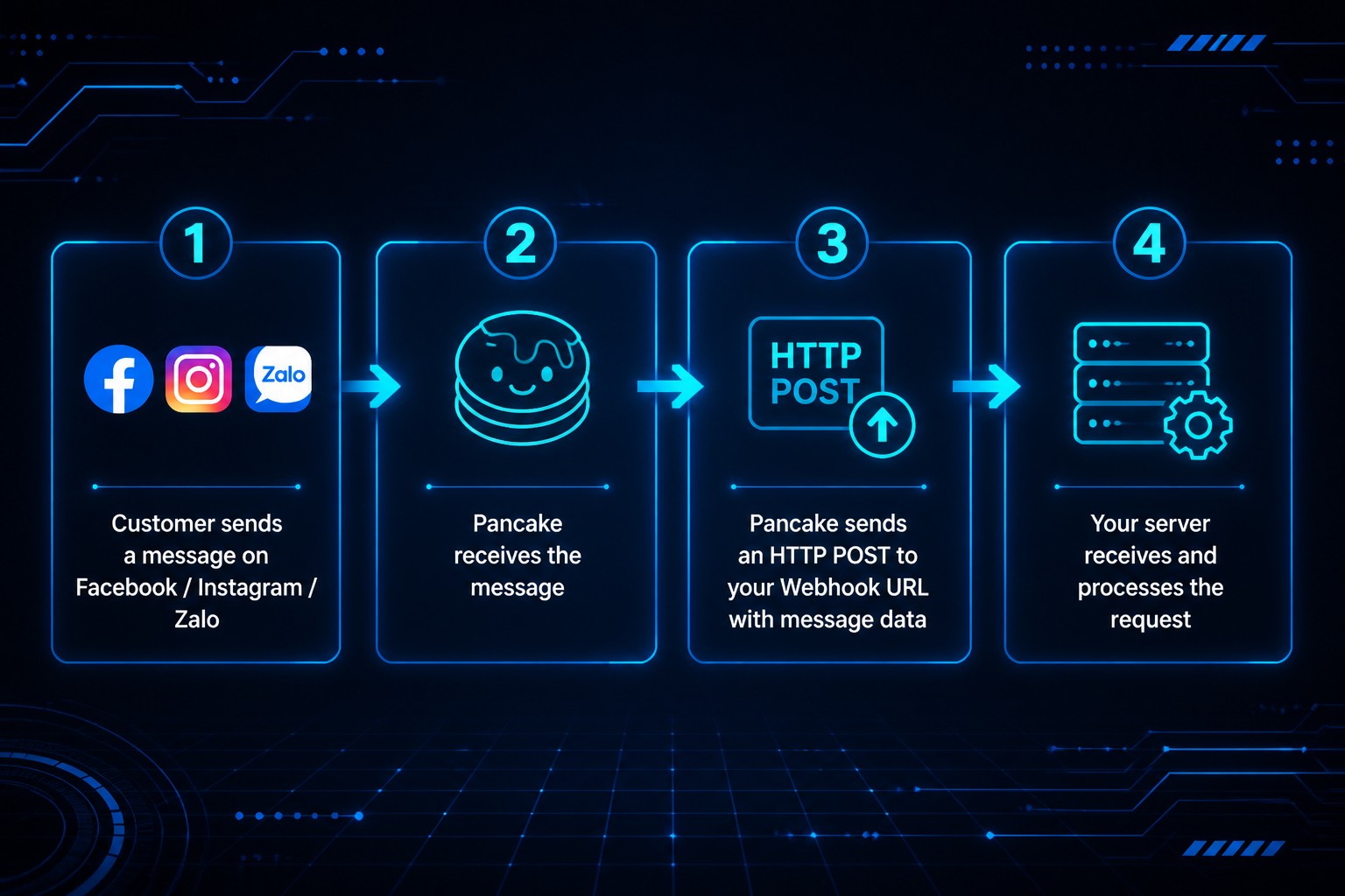 Webhook data flow from Pancake to your server