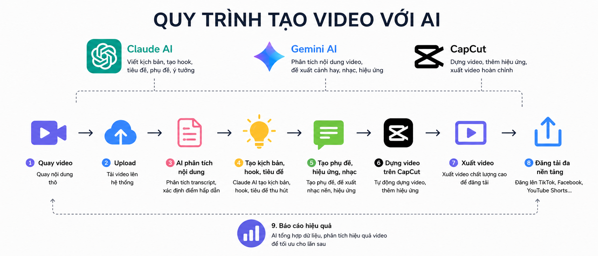 Claude AI Có Thể Thay Thế CapCut Không? Sự Thật Về AI Edit Video 2026