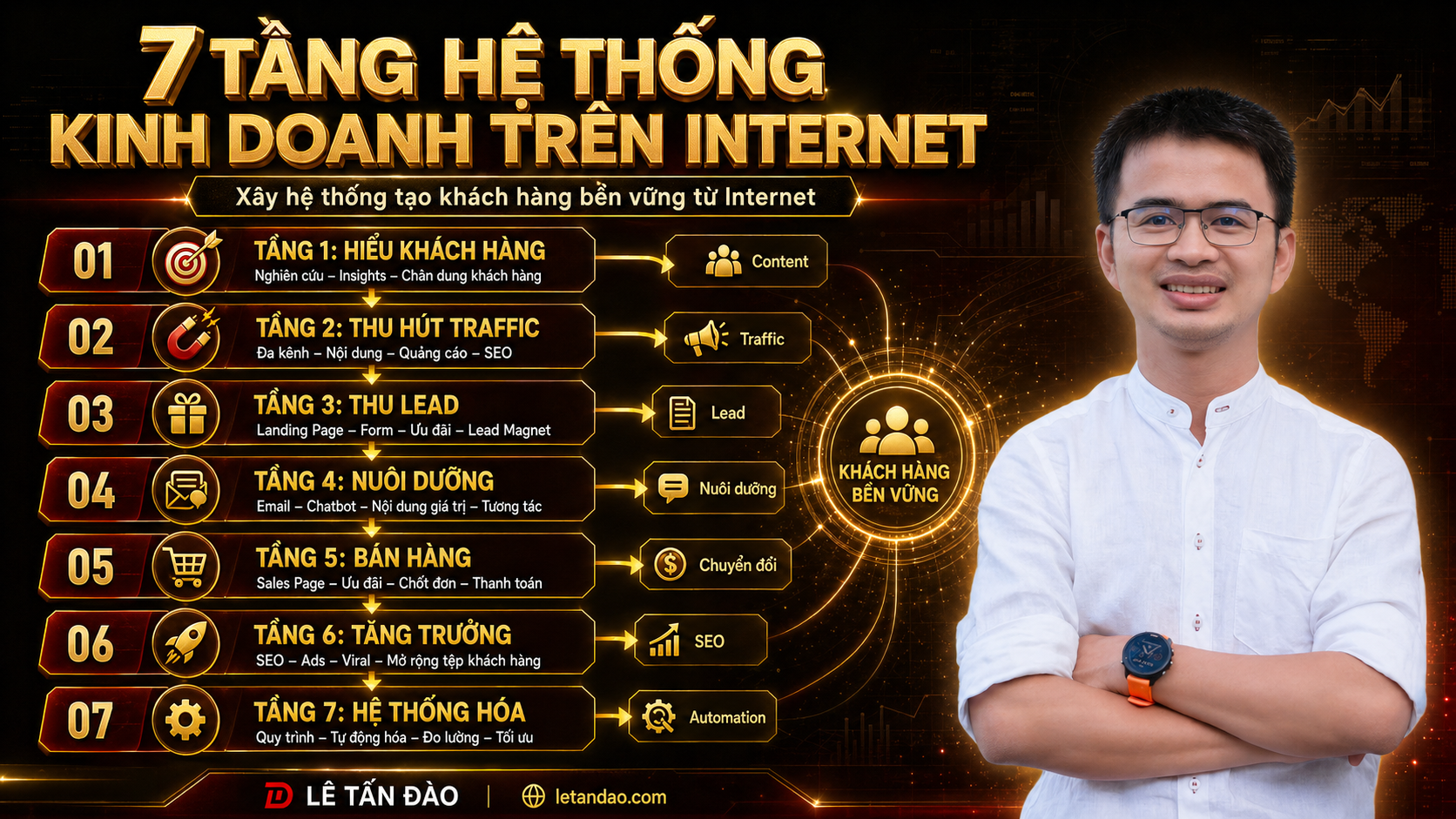 7 Tầng Hệ Thống Kinh Doanh Trên Internet Giúp Doanh Nghiệp Có Khách Hàng Bền Vững