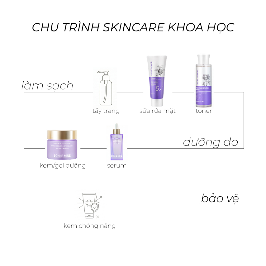 [CB5]COMBO CHĂM SÓC DA 4 BƯỚC: Sữa rửa mặt 100ml – Toner 120ml – Serum 30ml – Gel dưỡng ẩm 50ml_thumbnail_5