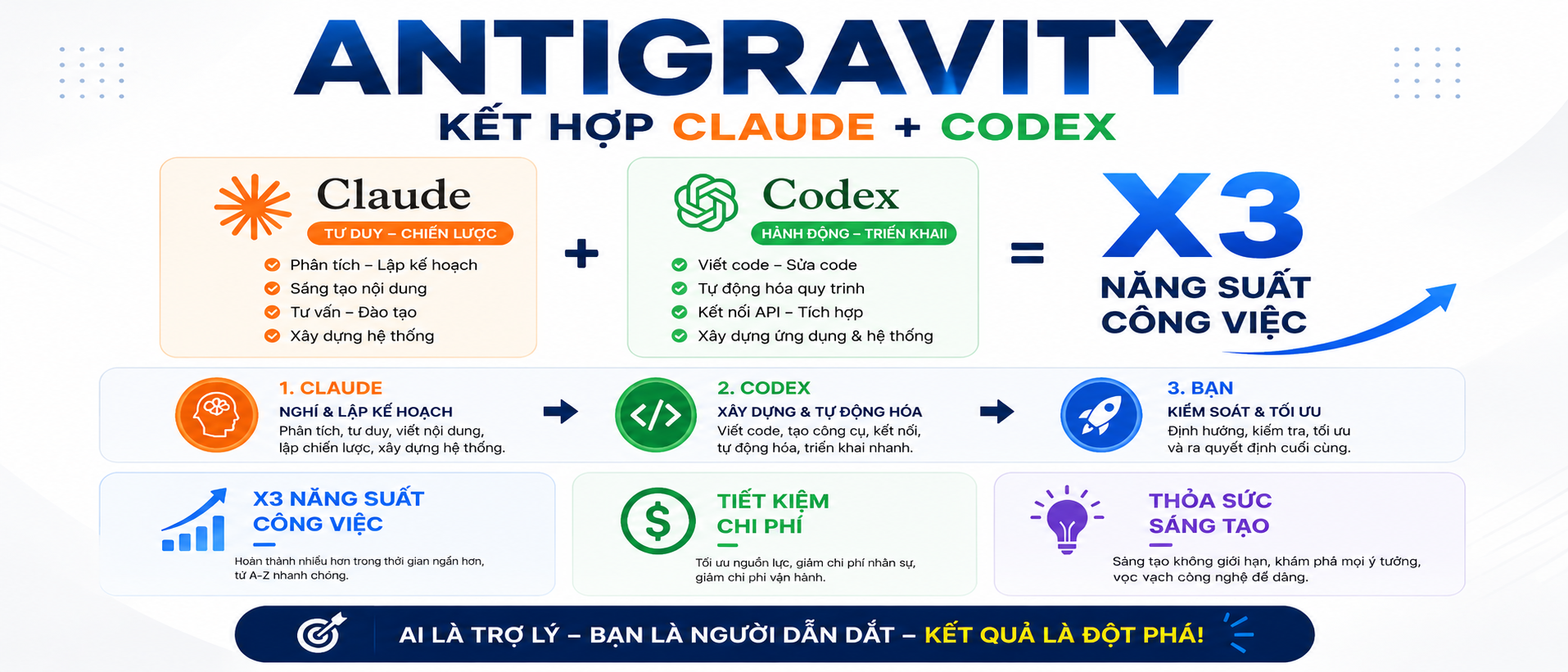 ANTIGRAVITY: Kết Hợp Claude AI Và Codex Giúp Tăng Gấp 3 Năng Suất Công Việc