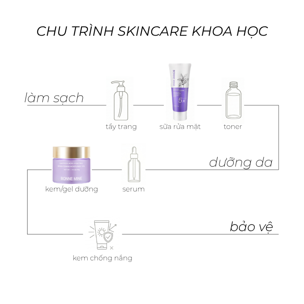 [CB3]Combo Sữa rửa mặt 100ml & Gel Dưỡng Da 50ml - BONNE MINE_thumbnail_5