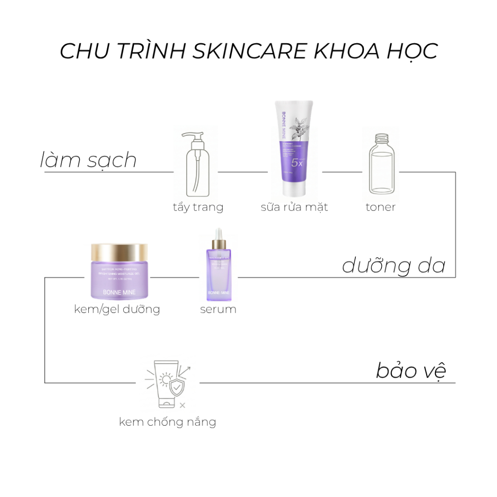 [CB4]COMBO CHĂM SÓC DA 3 BƯỚC: Sữa rửa mặt 100ml + Serum B3 30ml + Gel dưỡng 50ml_thumbnail_5
