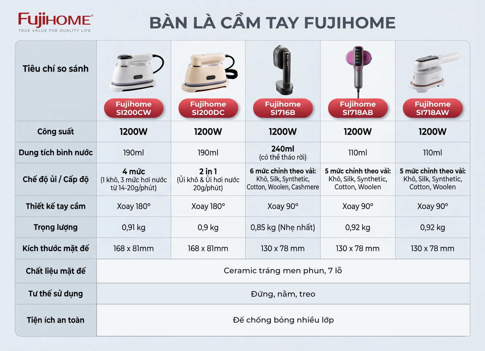 Bàn là (bàn ủi) hơi nước cầm tay Fujihome SI718AB ( chọn là theo loại vải )_thumbnail_11