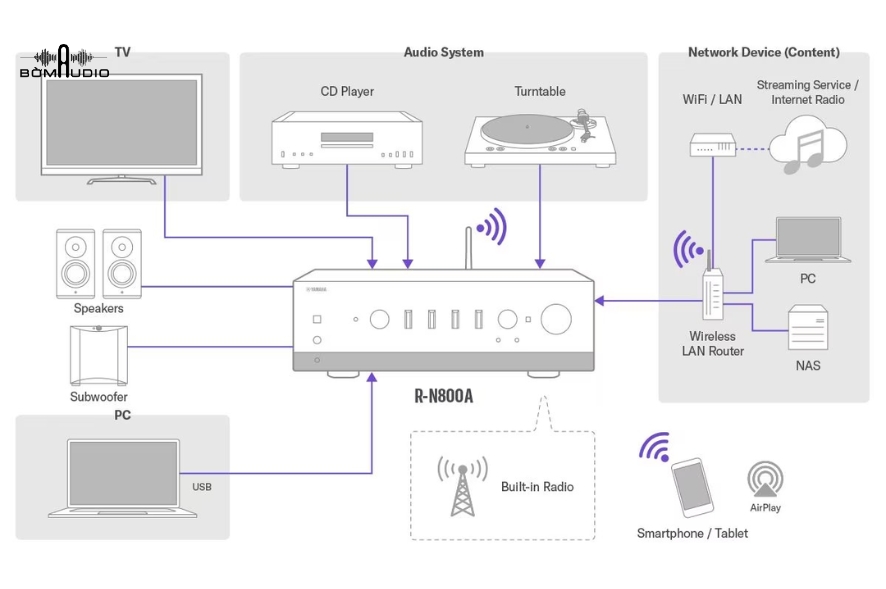 Chất lượng Hi-fi cho mọi nguồn nhạc