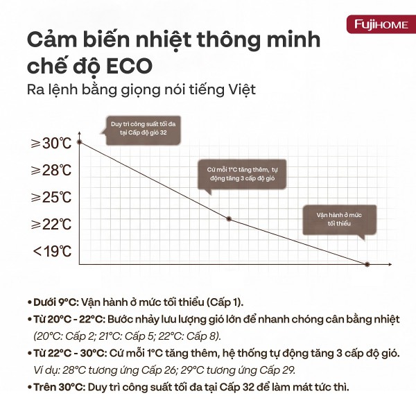 Quạt không cánh thông minh, ra lệnh giọng nói, tích hợp lọc không khí cao cấp Fujihome Luxury BF15-HEPA-VOICE (Màu trắng)_thumbnail_11