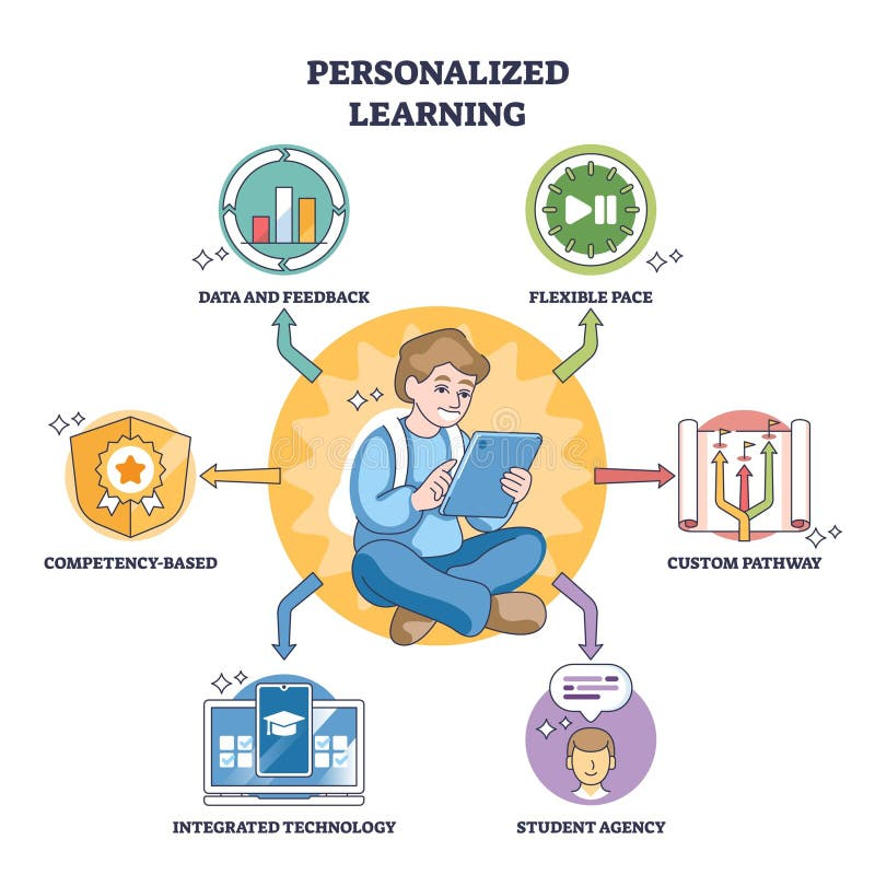personalized-learning-shown-student-tablet-pathway-icons-conveying-flexible-pace-data-feedback-tech-enabled-choices-422526523