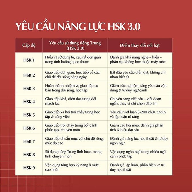 HSK 3.0 có gì mới? Cập nhật cần biết năm 2026