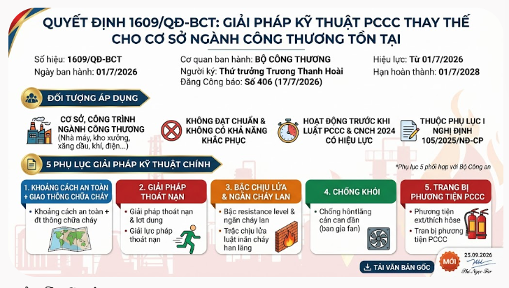 Quyết định 1609/QĐ-BCT và Tra cứu 5 Phụ lục giải pháp kỹ thuật PCCC
