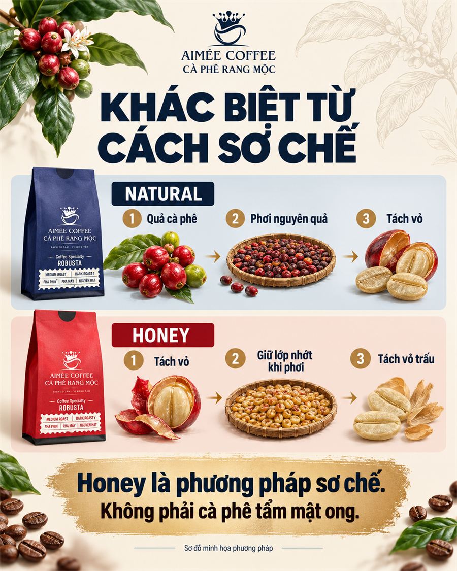 Khác biệt từ cách sơ chế: Natural và Honey. Honey là phương pháp sơ chế, không phải cà phê tẩm mật ong