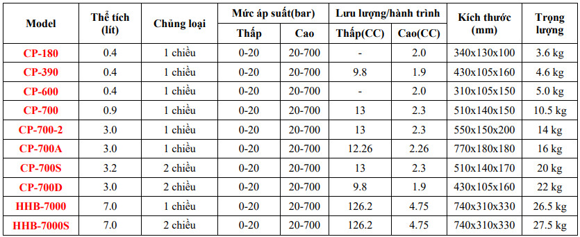 bơm tay thuỷ lực cp - Máy Móc An Phát