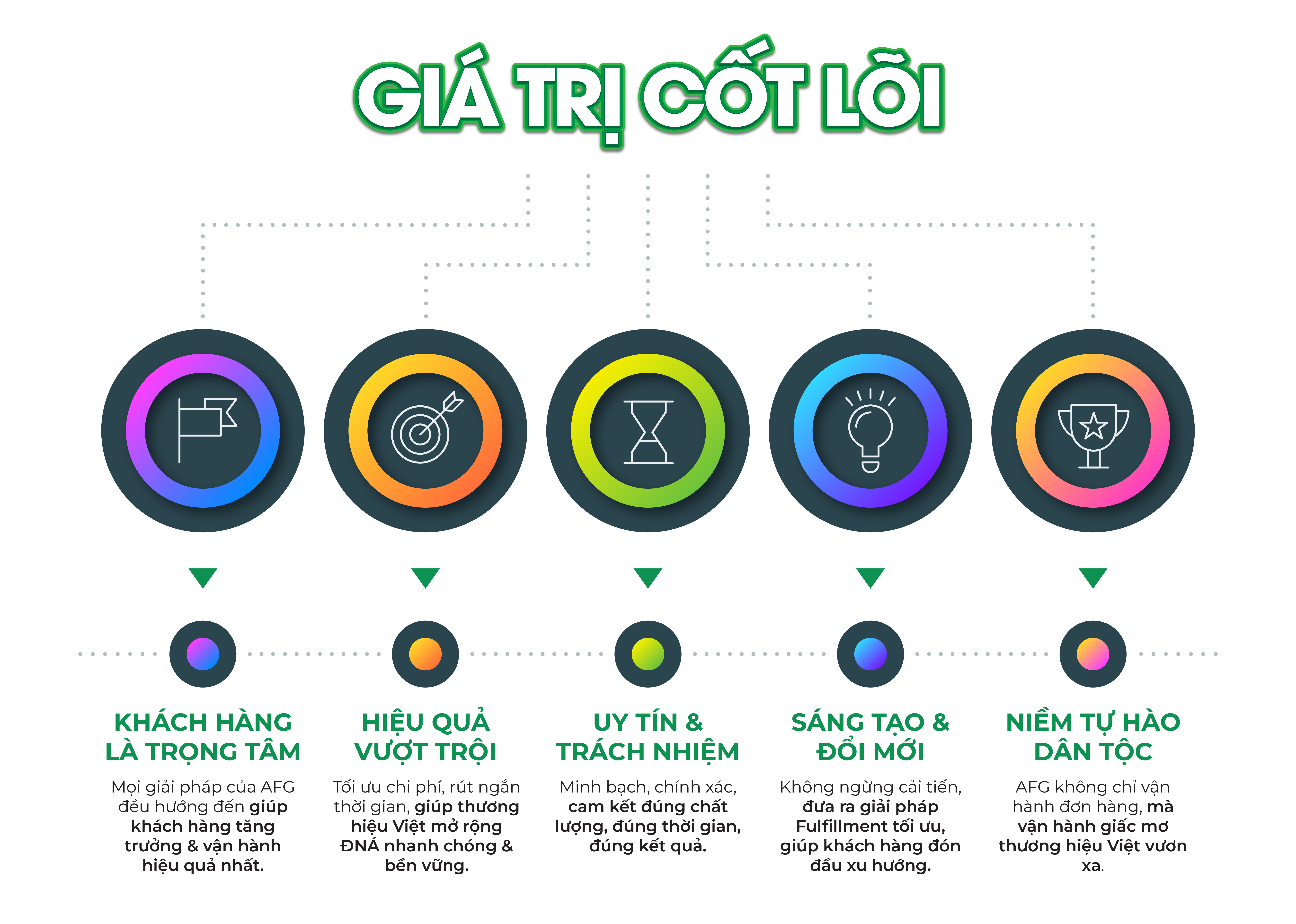 Gia tri cot loi-01(1)
