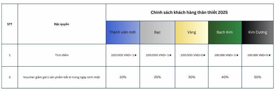 Chính sách thẻ thành viên MANESTI