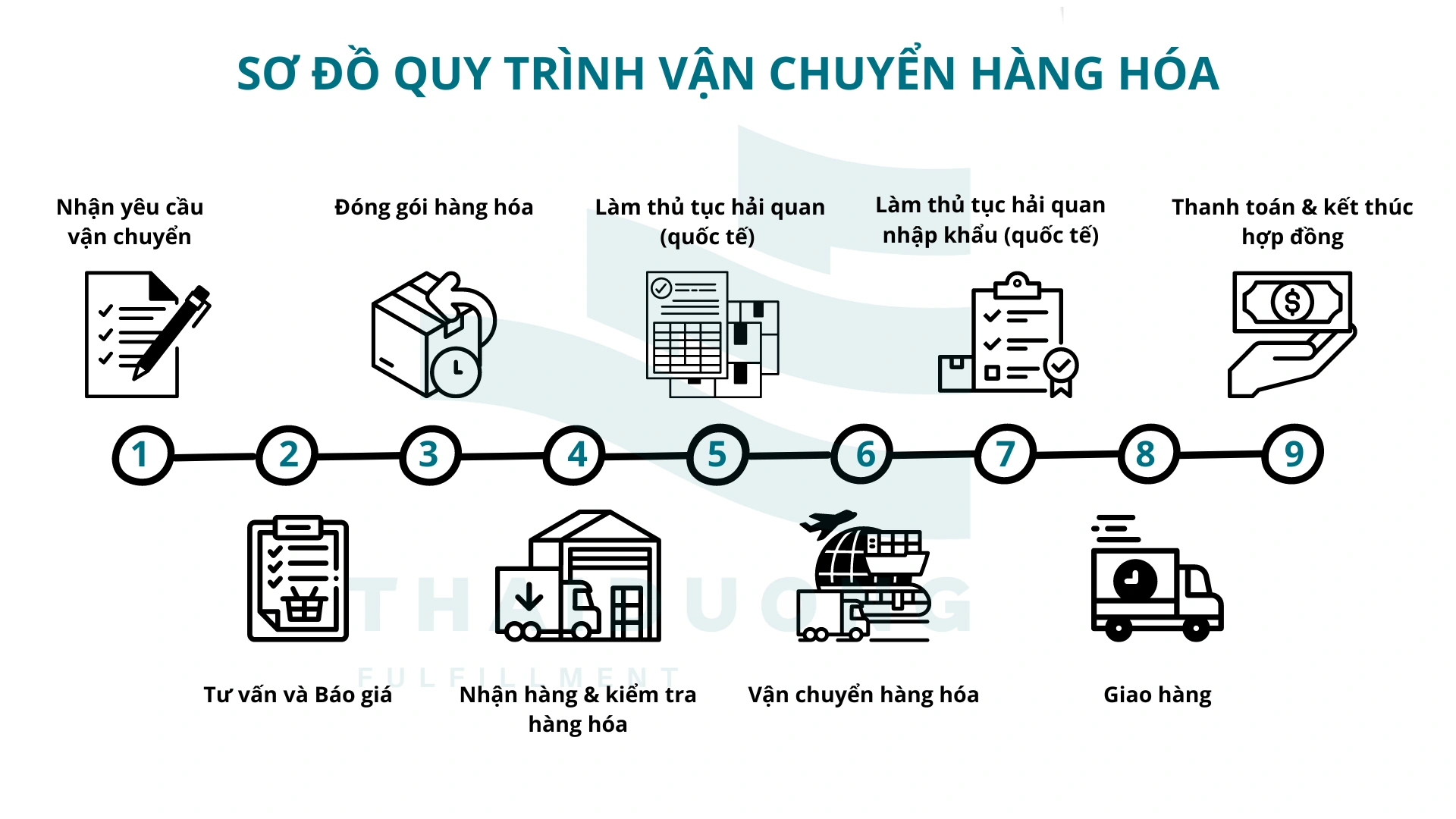 so-do-quy-trinh-van-chuyen-hang-hoa