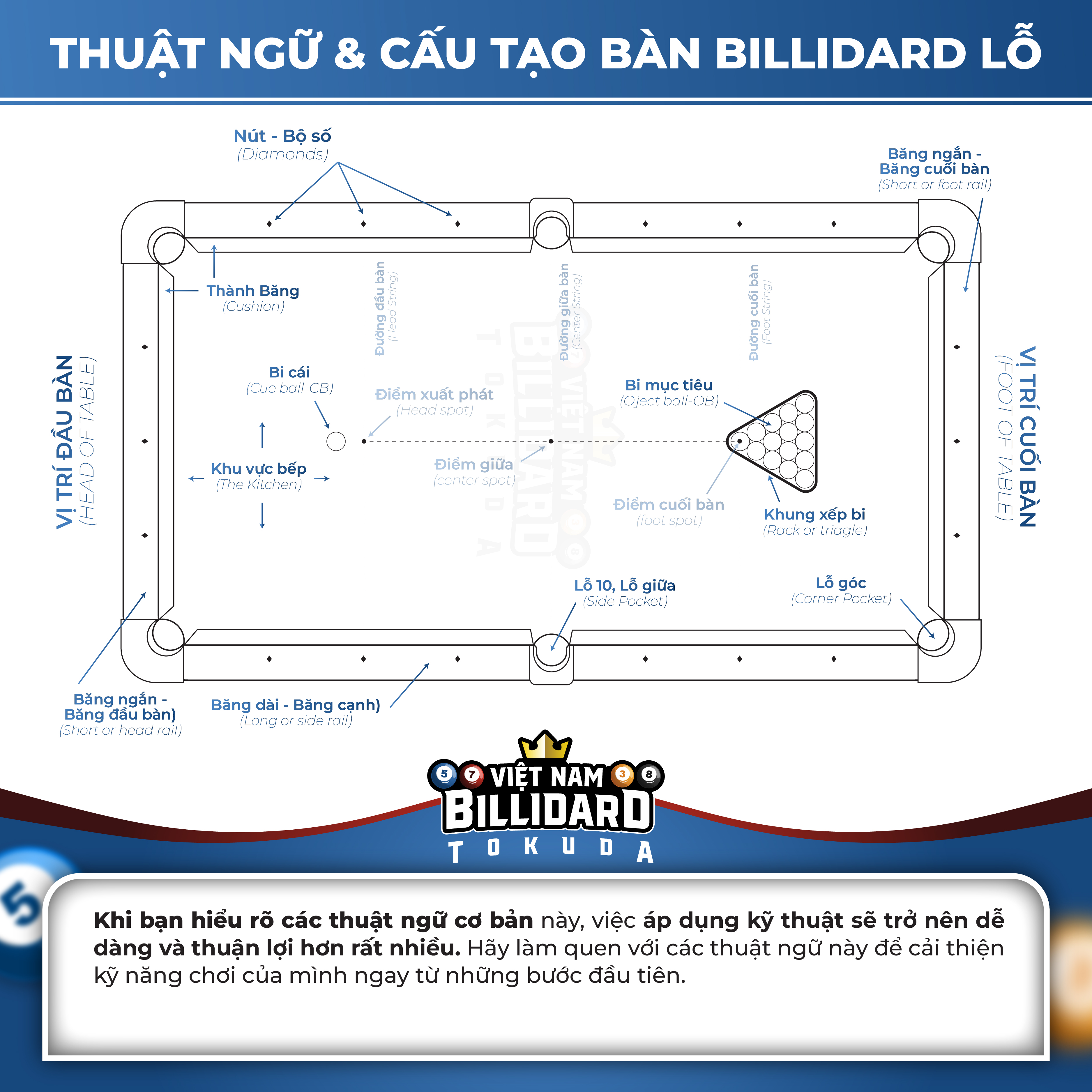 Thuật Ngữ và Cấu Tạo Bàn Bida Lỗ Dành Cho Người Mới Bắt Đầu