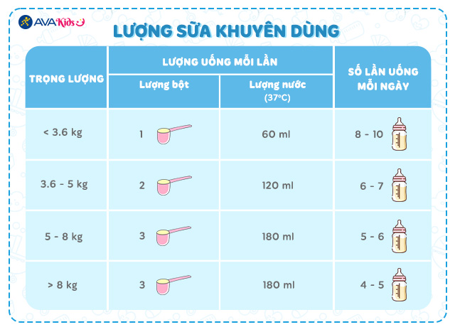 Lượng sữa khuyên dùng - Sữa bột Similac Neosure 370g (0 - 12 tháng)
